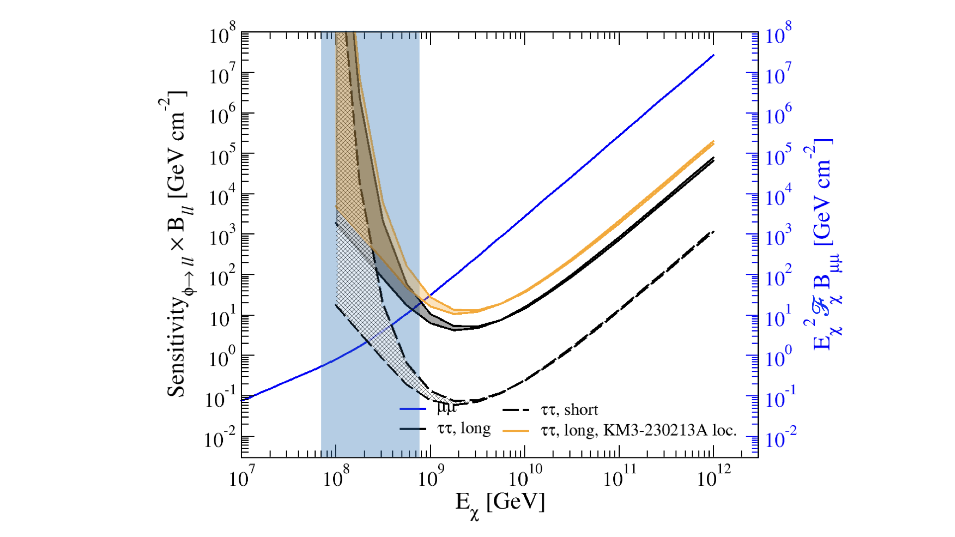 Figure 7: The projected PBR sensitivity multiplied by B τ ​ τ B_{\tau\tau} as a function of E χ E_{\chi} to EASs generated by χ → ϕ → τ \chi\to\phi\to\tau in Earth, analogous to a scenario of χ → ϕ → μ \chi\to\phi\to\mu in ref. [ 31 ] . The black and orange bands represent the ranges in sensitivity corresponding to σ 0 = 10 − 33 − 10 − 32 \sigma_{0}=10^{-33}-10^{-32} cm 2 for the lower and upper range of PBR sensitivity bands. Black curves and corresponding bands represent the best achievable sensitivities for a χ \chi source in an optimal position on the sky. The orange curves and band represent sensitivities at the nominal sky location of KM3-230213A. Solid curves are for a transient event lasting over the duration of the flight (taken to be 20 20 days). Dashed curves are for a burst lasting T obs = 1000 T_{\rm obs}=1000 s. The solid blue curve is the approximate sensitivity of KM3Net to μ ​ μ \mu\mu pairs. The blue shaded region shows the energy range E χ = 70 − 760 E_{\chi}=70-760 PeV, assuming the energy of KM3-230213A is the sum of the energies of the two muons.